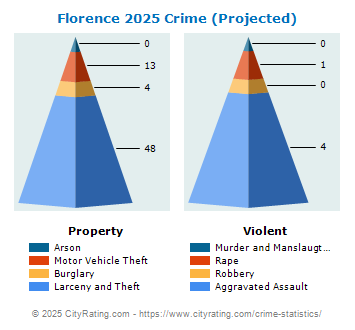 Florence Crime 2025