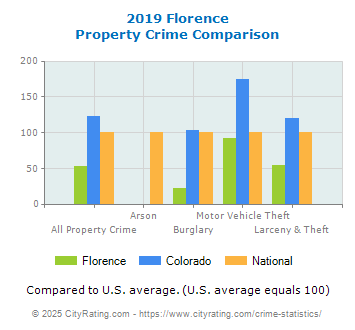 Florence Property Crime vs. State and National Comparison