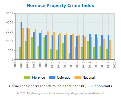 Florence Property Crime vs. State and National Per Capita