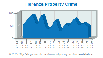 Florence Property Crime