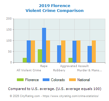 Florence Violent Crime vs. State and National Comparison