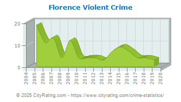 Florence Violent Crime