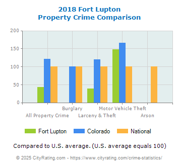 Fort Lupton Property Crime vs. State and National Comparison