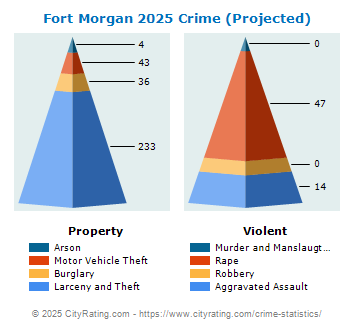 Fort Morgan Crime 2025