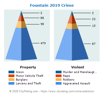 Fountain Crime 2019