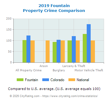 Fountain Property Crime vs. State and National Comparison