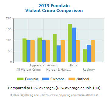 Fountain Violent Crime vs. State and National Comparison