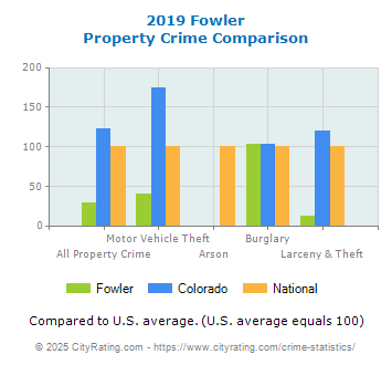 Fowler Property Crime vs. State and National Comparison