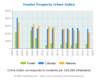 Fowler Property Crime vs. State and National Per Capita