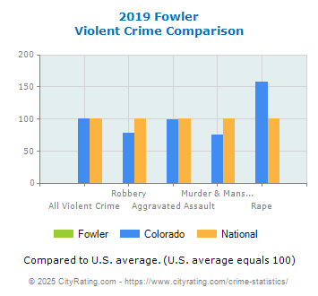 Fowler Violent Crime vs. State and National Comparison