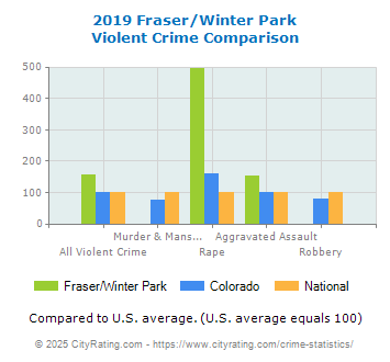 Fraser/Winter Park Violent Crime vs. State and National Comparison