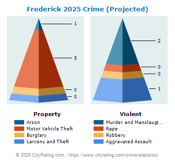 Frederick Crime 2025