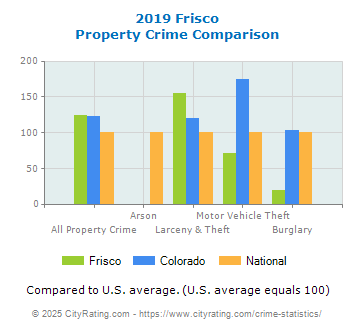 Frisco Property Crime vs. State and National Comparison