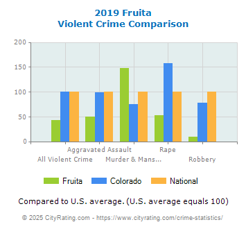 Fruita Violent Crime vs. State and National Comparison