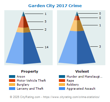 Garden City Crime 2017