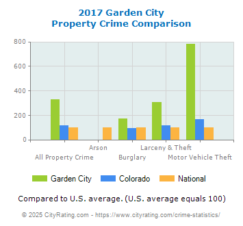 Garden City Property Crime vs. State and National Comparison