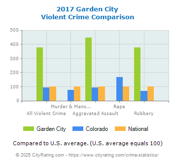 Garden City Violent Crime vs. State and National Comparison