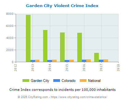 Garden City Violent Crime vs. State and National Per Capita