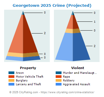 Georgetown Crime 2025