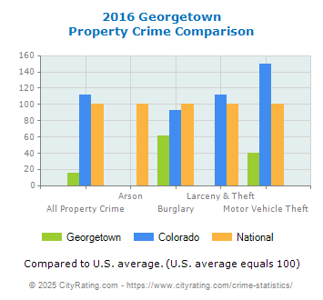 Georgetown Property Crime vs. State and National Comparison