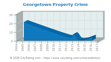 Georgetown Property Crime