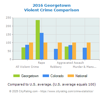 Georgetown Violent Crime vs. State and National Comparison