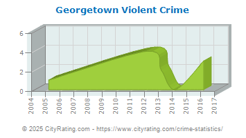 Georgetown Violent Crime