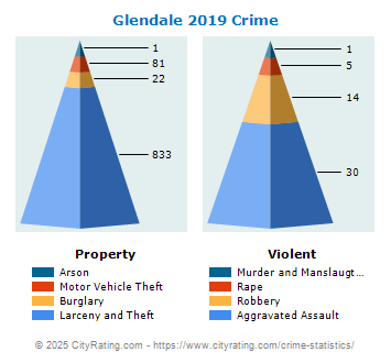 Glendale Crime 2019