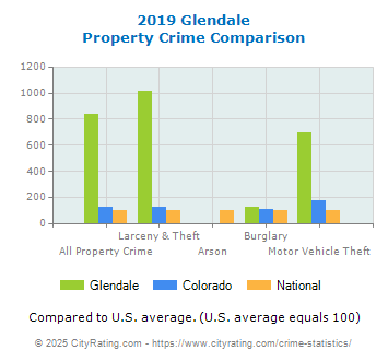 Glendale Property Crime vs. State and National Comparison