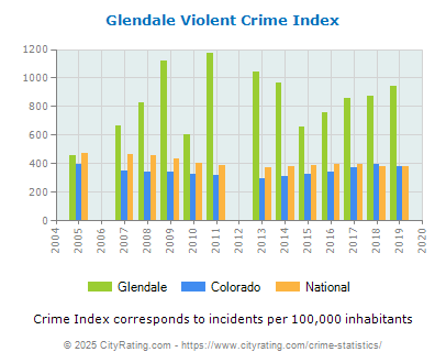 Glendale Violent Crime vs. State and National Per Capita