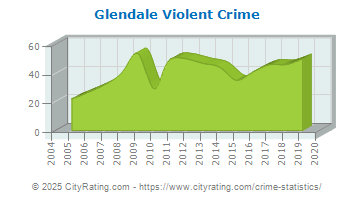 Glendale Violent Crime