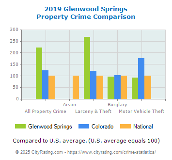 Glenwood Springs Property Crime vs. State and National Comparison