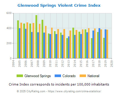 Glenwood Springs Violent Crime vs. State and National Per Capita