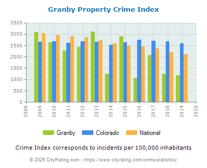 Granby Property Crime vs. State and National Per Capita