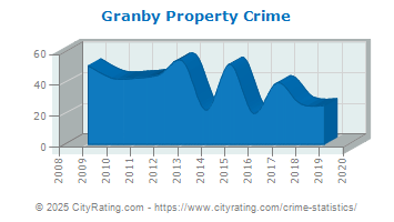 Granby Property Crime