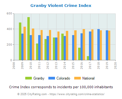 Granby Violent Crime vs. State and National Per Capita