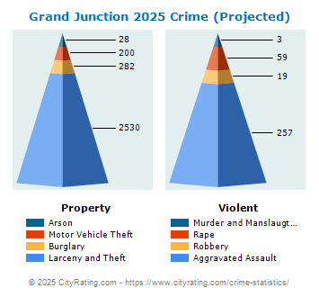 Grand Junction Crime 2025