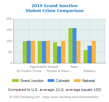 Grand Junction Violent Crime vs. State and National Comparison