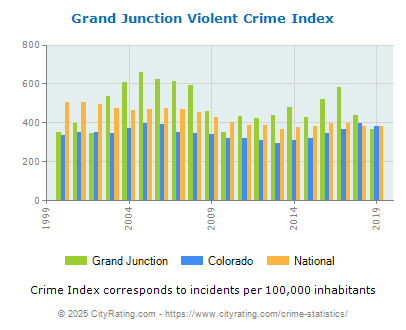 Grand Junction Violent Crime vs. State and National Per Capita