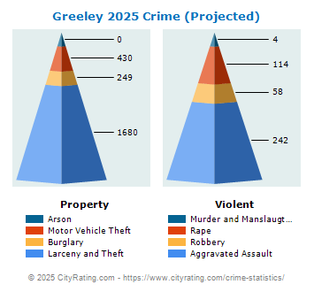 Greeley Crime 2025