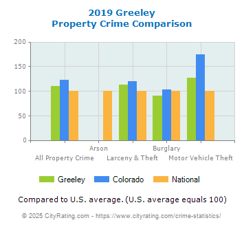 Greeley Property Crime vs. State and National Comparison