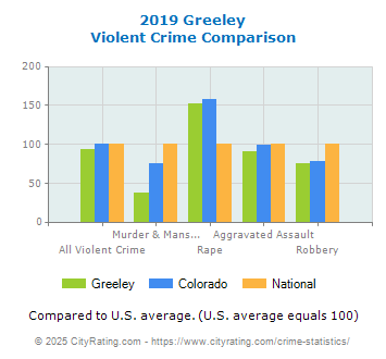 Greeley Violent Crime vs. State and National Comparison