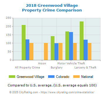 Greenwood Village Property Crime vs. State and National Comparison