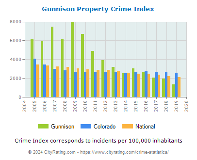 Gunnison Property Crime vs. State and National Per Capita