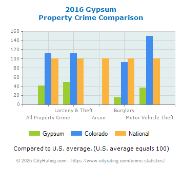 Gypsum Property Crime vs. State and National Comparison