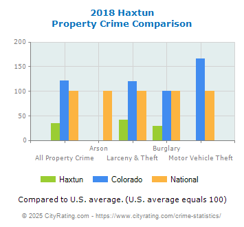 Haxtun Property Crime vs. State and National Comparison