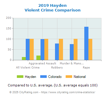 Hayden Violent Crime vs. State and National Comparison