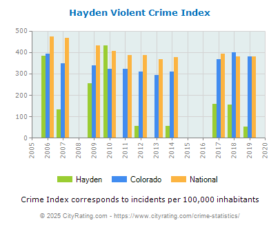 Hayden Violent Crime vs. State and National Per Capita