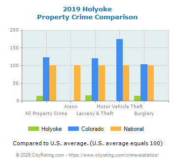 Holyoke Property Crime vs. State and National Comparison