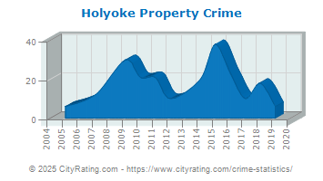 Holyoke Property Crime